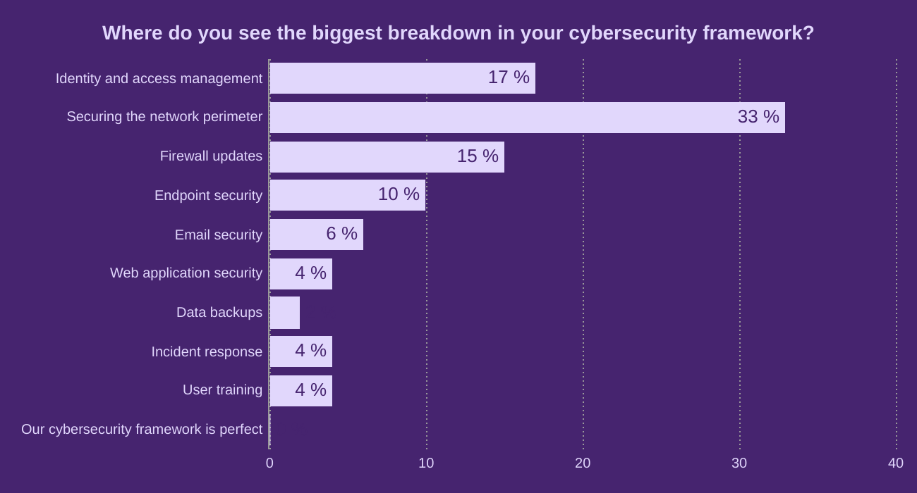 Where do you see the biggest breakdown in your cybersecurity framework?