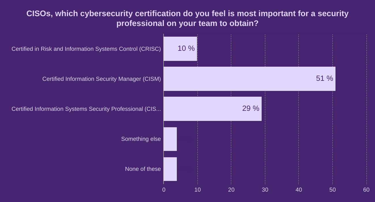 CISOs, which cybersecurity certification do you feel is most important for a security professional on your team to obtain?