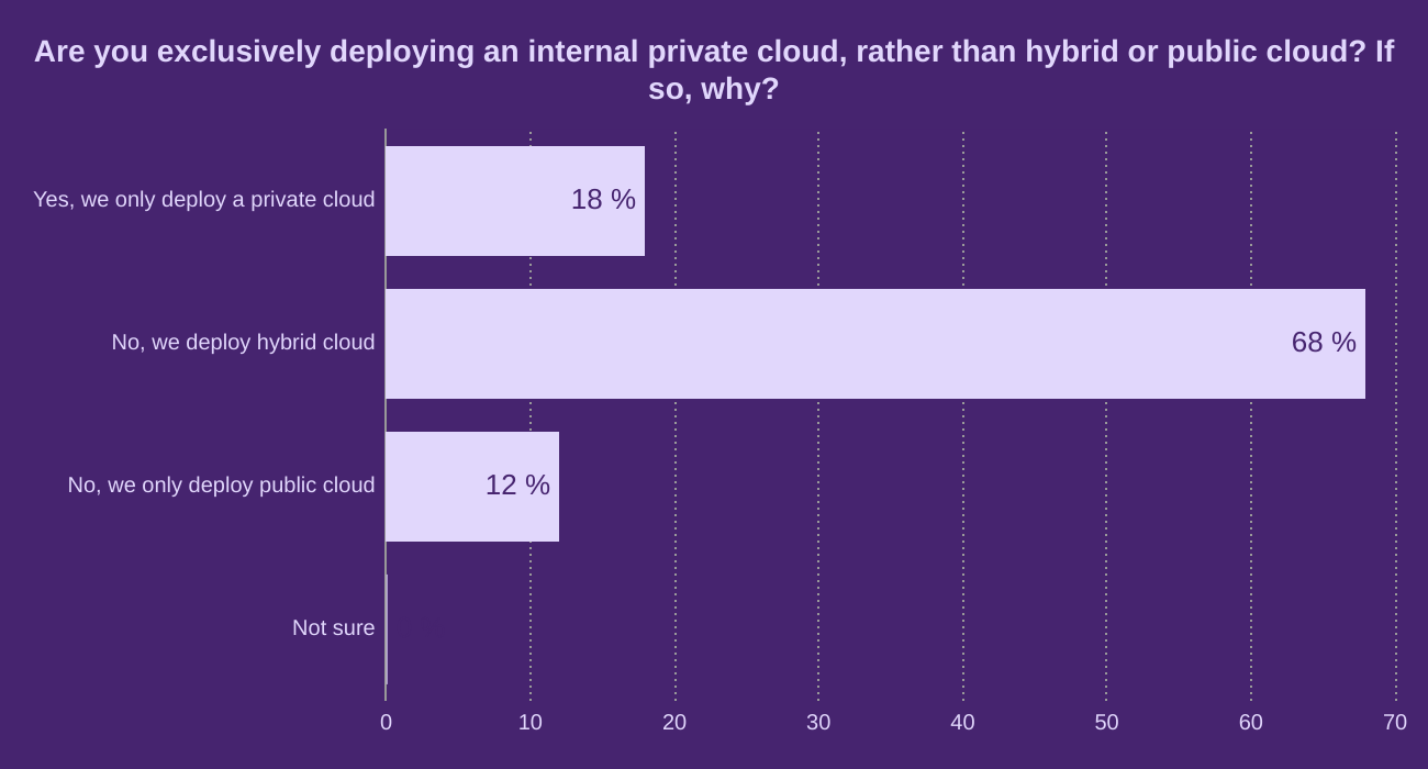 Are you exclusively deploying an internal private cloud, rather than hybrid or public cloud? If so, why?