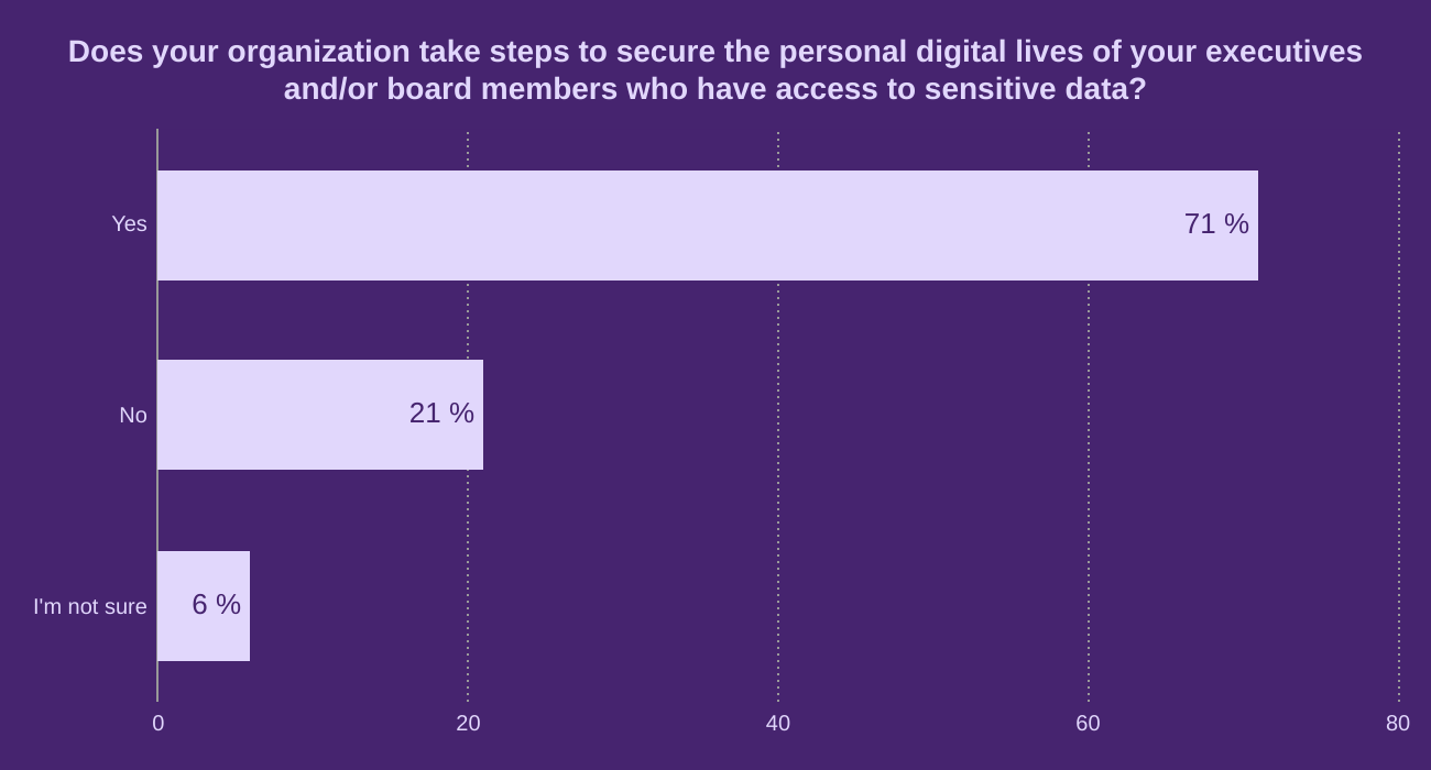 Does your organization take steps to secure the personal digital lives of your executives and/or board members who have access to sensitive data?