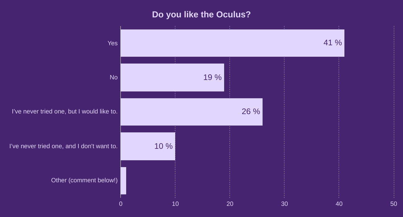 Do you like the Oculus?