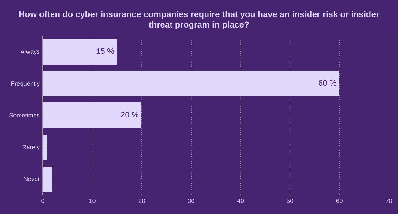 How often do cyber insurance companies require that you have an insider risk or insider threat program in place?