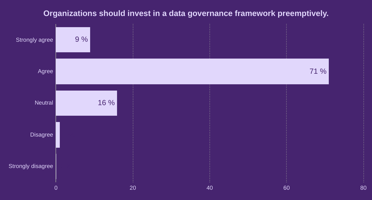Organizations should invest in a data governance framework preemptively.