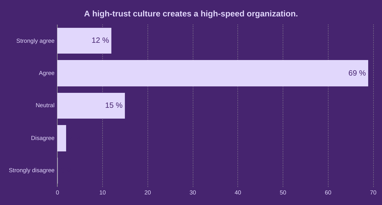 A high-trust culture creates a ​​high-speed organization.