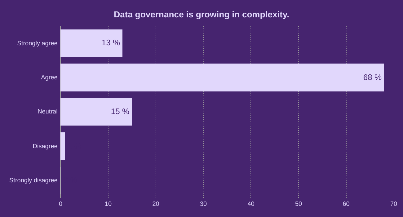 Data governance is growing in complexity.