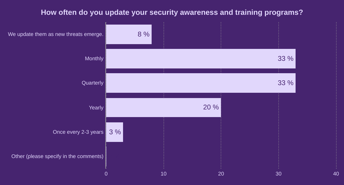 How often do you update your security awareness and training programs?