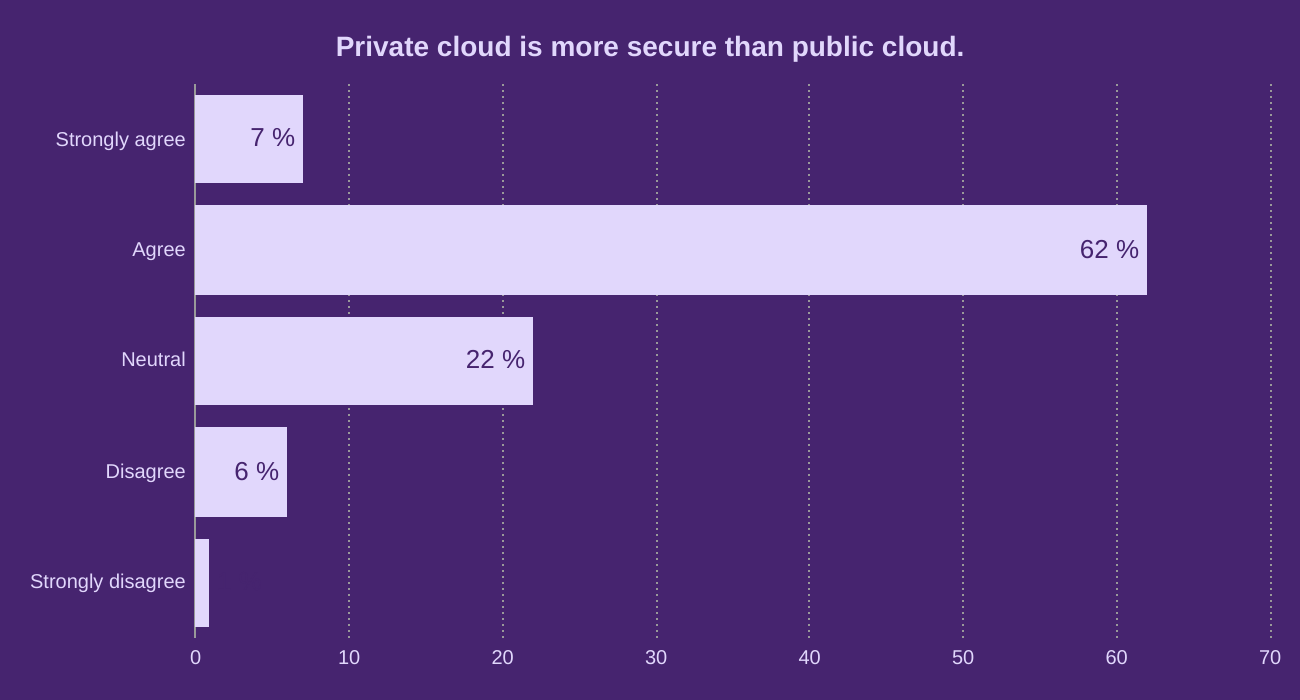 Private cloud is more secure than public cloud.