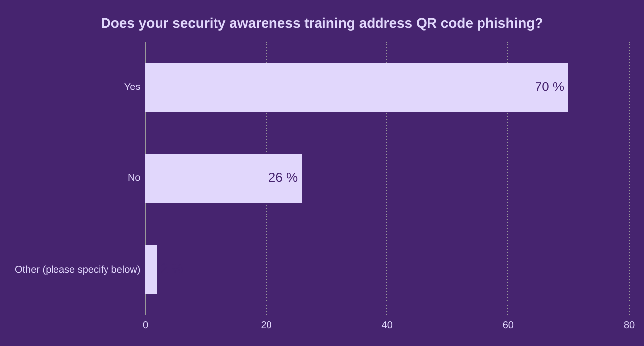 Does your security awareness training address QR code phishing?