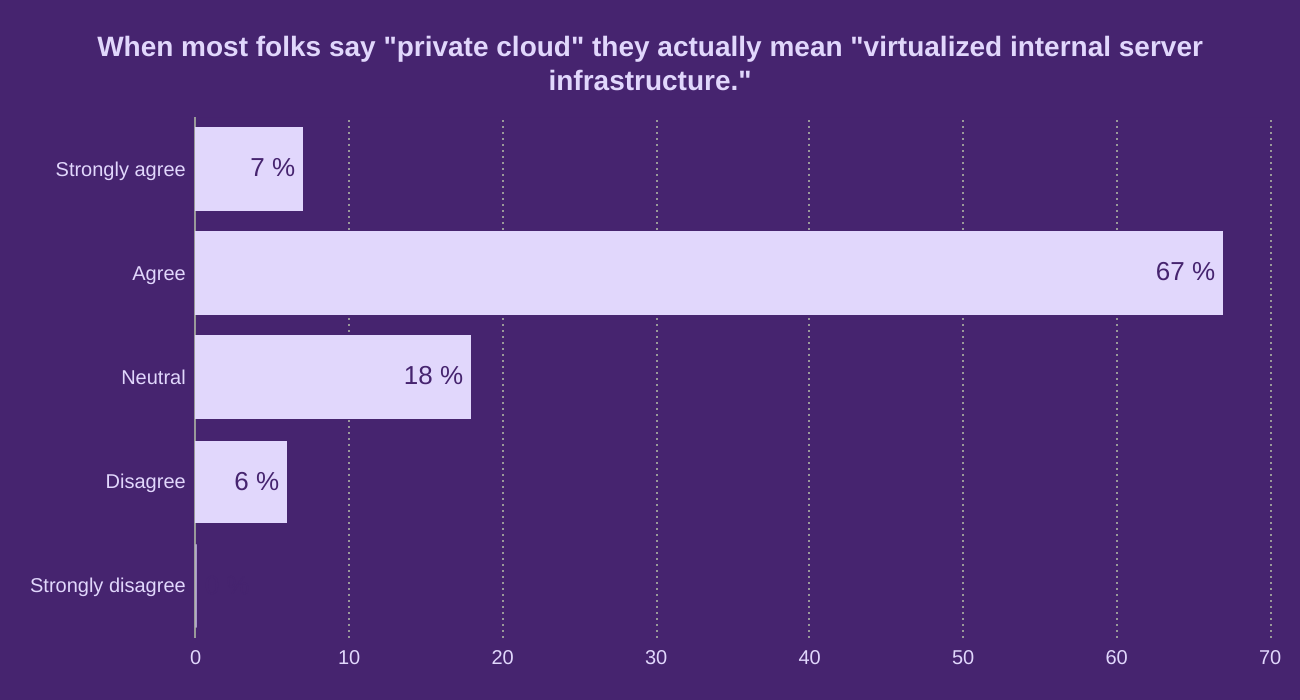 When most folks say "private cloud" they actually mean "virtualized internal server infrastructure."