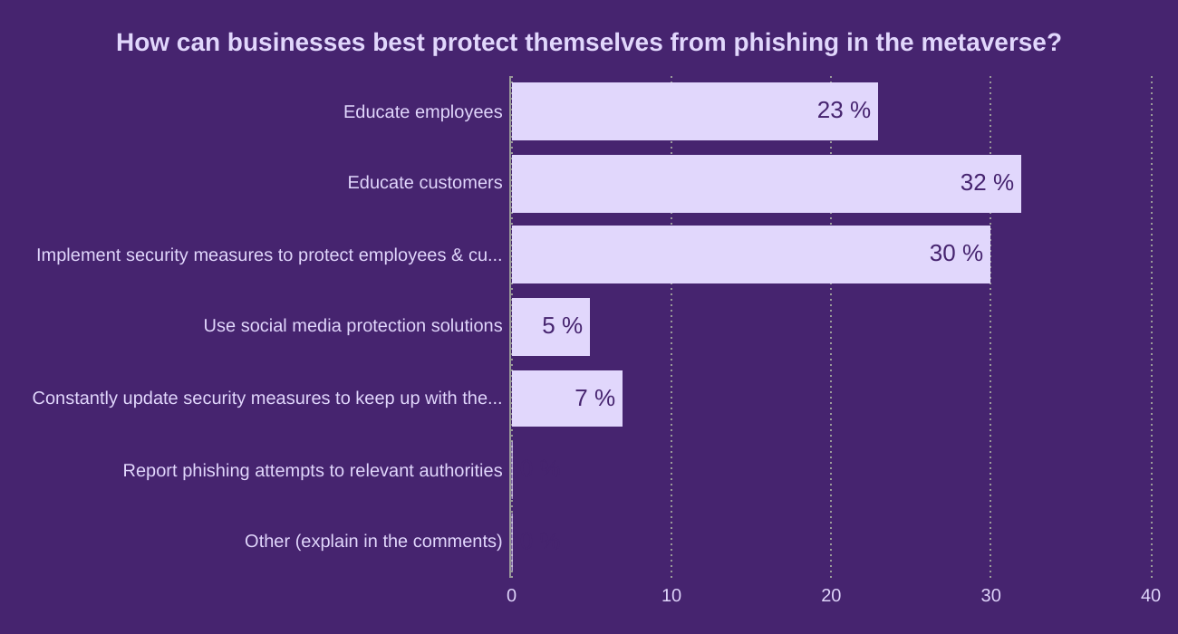 How can businesses best protect themselves from phishing in the metaverse?