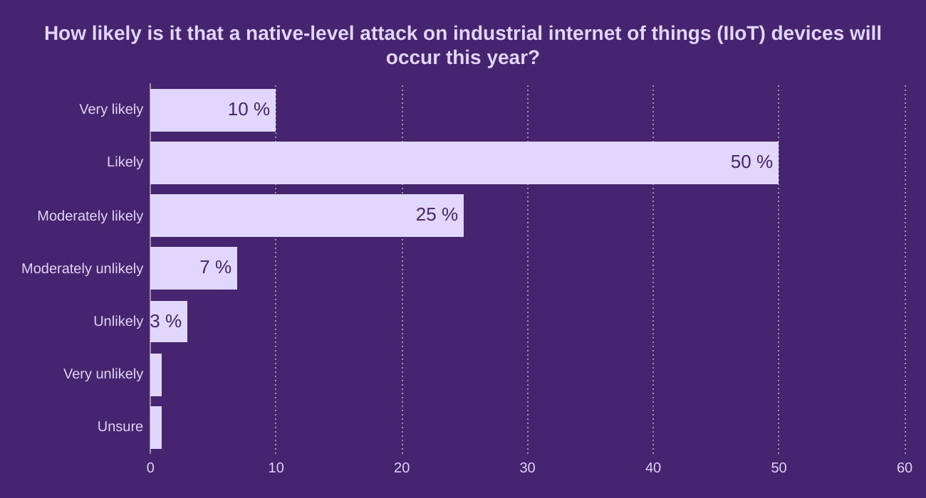 How likely is it that a native-level attack on industrial internet of things (IIoT) devices will occur this year?