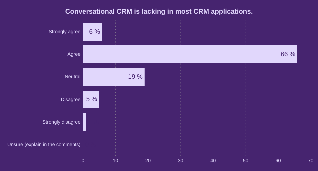 Conversational CRM is lacking in most CRM applications.