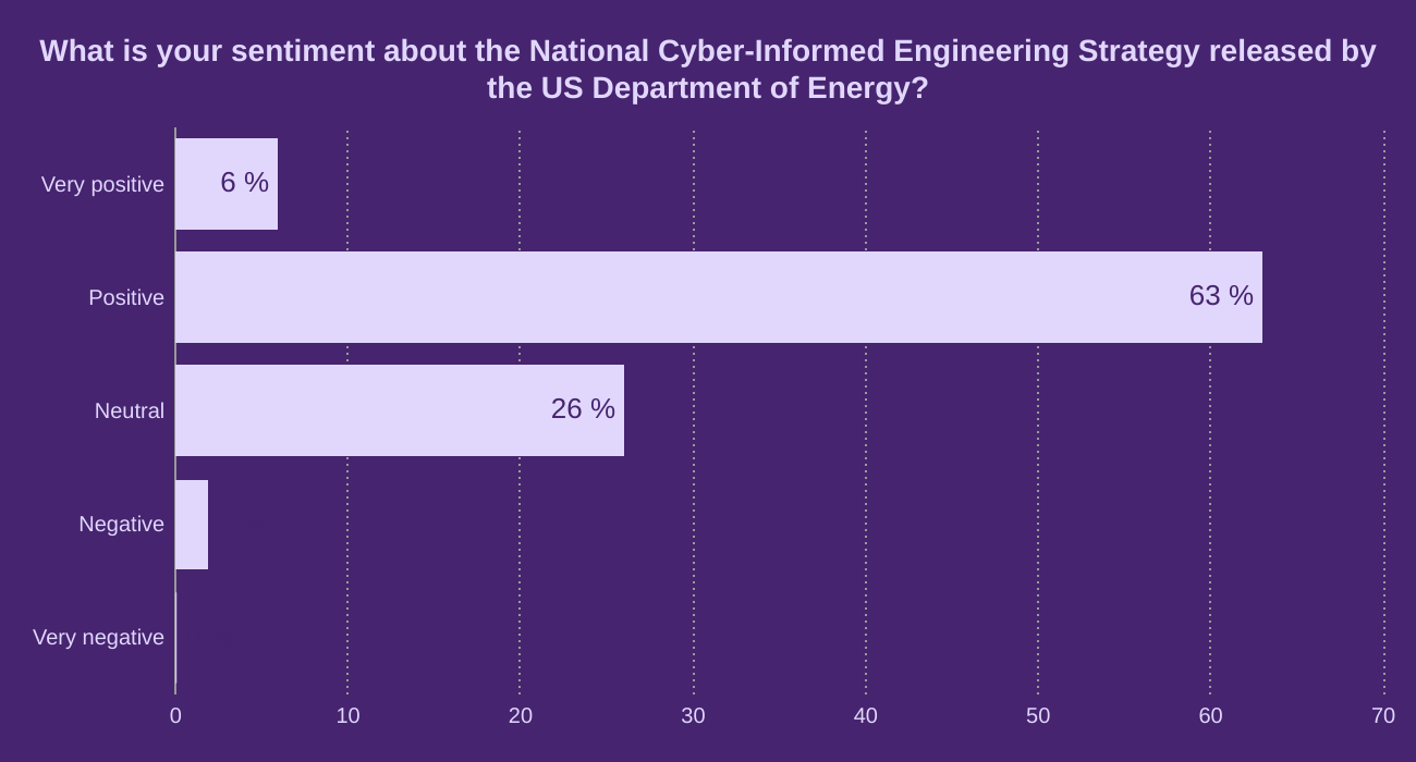 What is your sentiment about the National Cyber-Informed Engineering Strategy released by the US Department of Energy?
