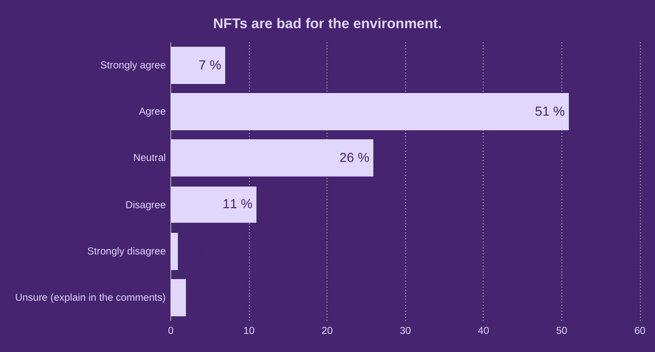 NFTs are bad for the environment.