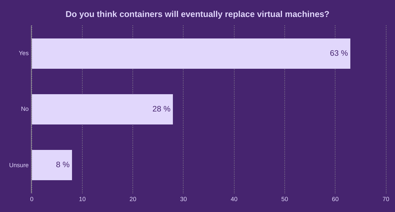 Do you think containers will eventually replace virtual machines?
