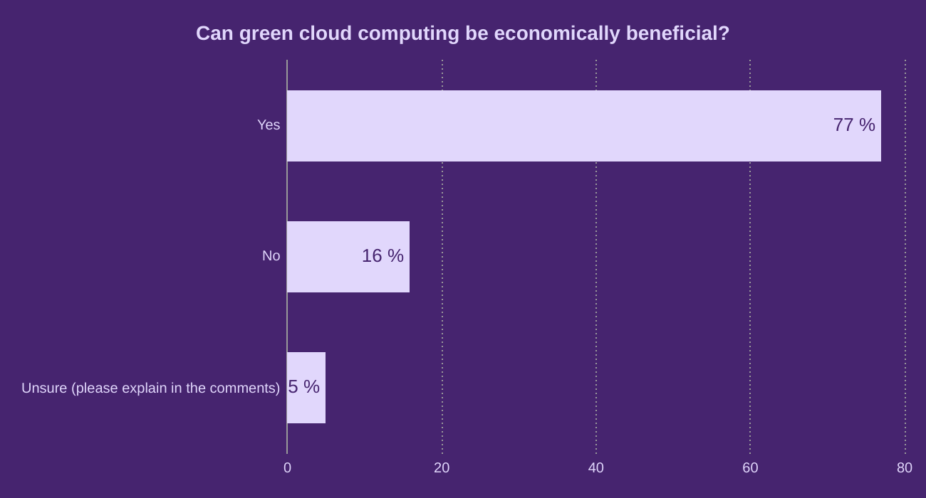 Can green cloud computing be economically beneficial?