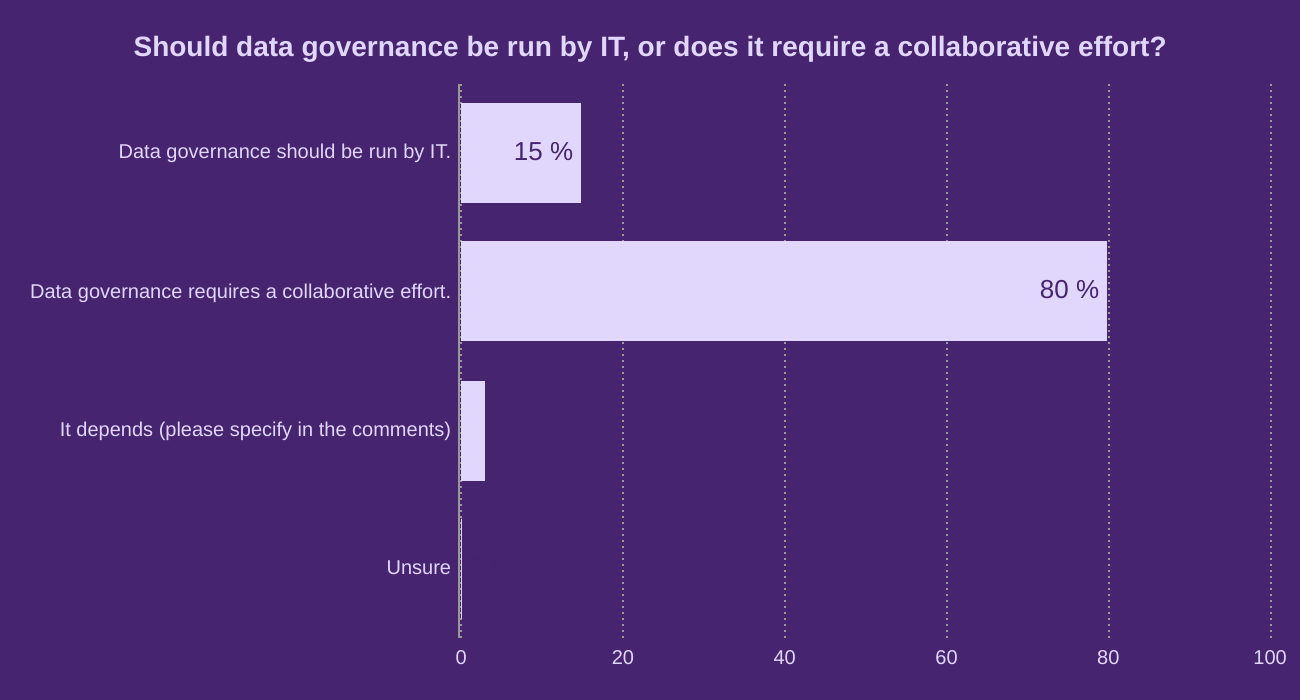 Should data governance be run by IT, or does it require a collaborative effort?