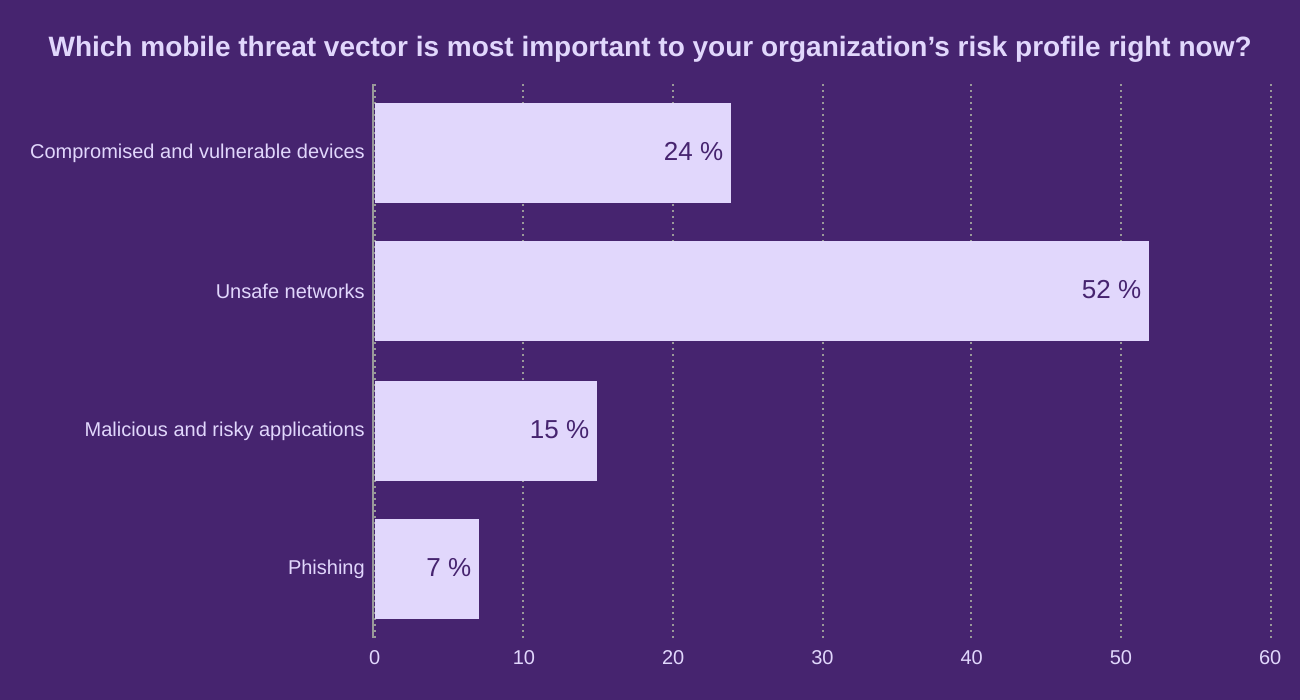 Which mobile threat vector is most important to your organization’s risk profile right now?